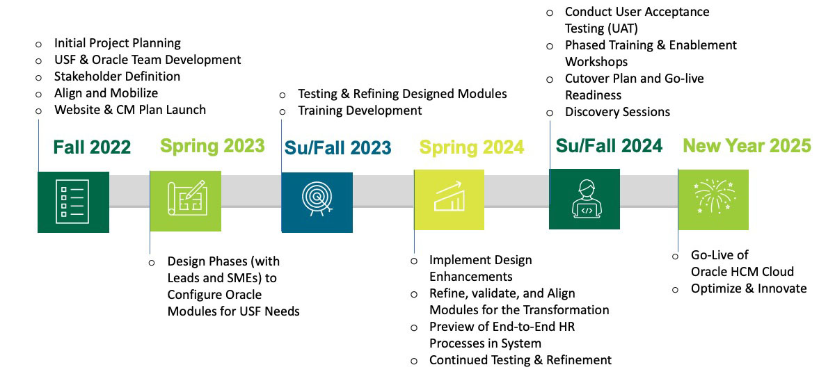 Oracle Implementation Timeline Covering 2022 to 2025. Text only version is below this image. 