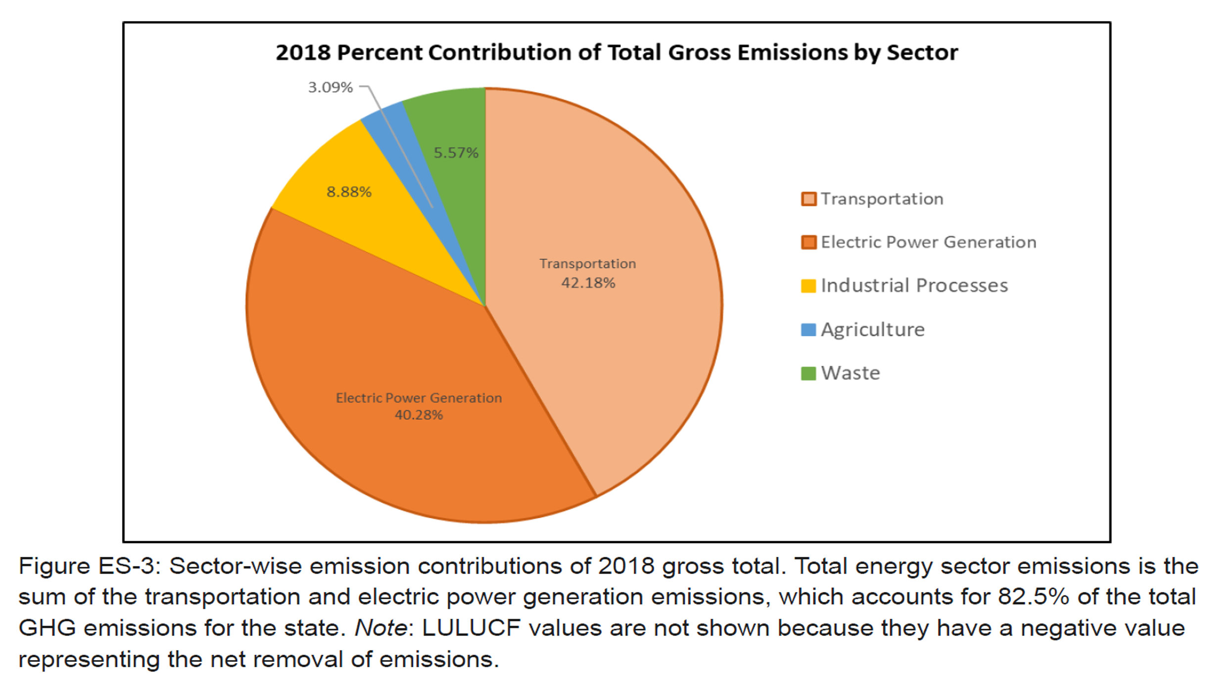 Contribution of Emissions by Sector