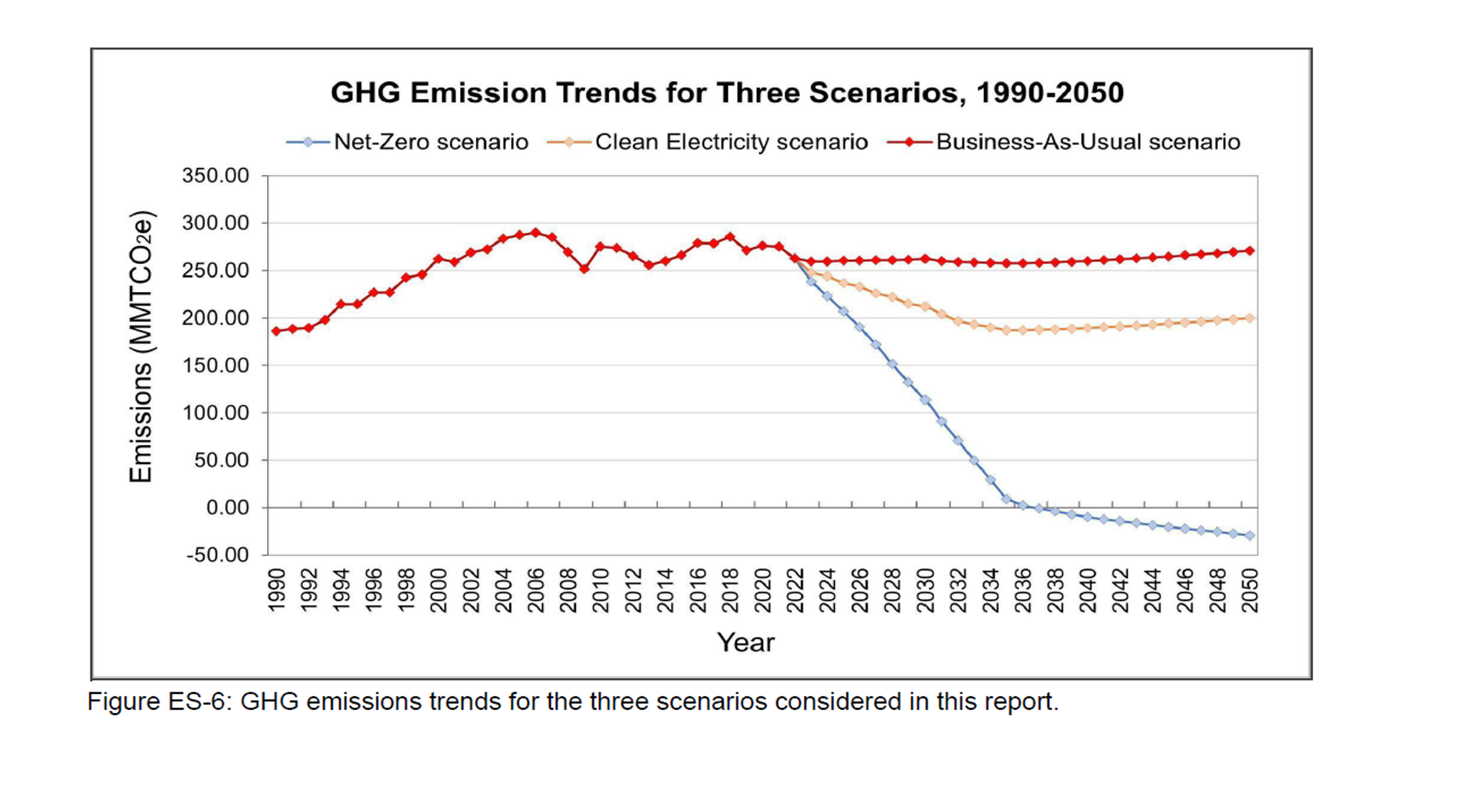 Emission Trends