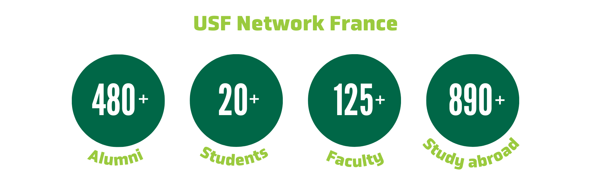 graphic with green bubble metrics for USF Network France