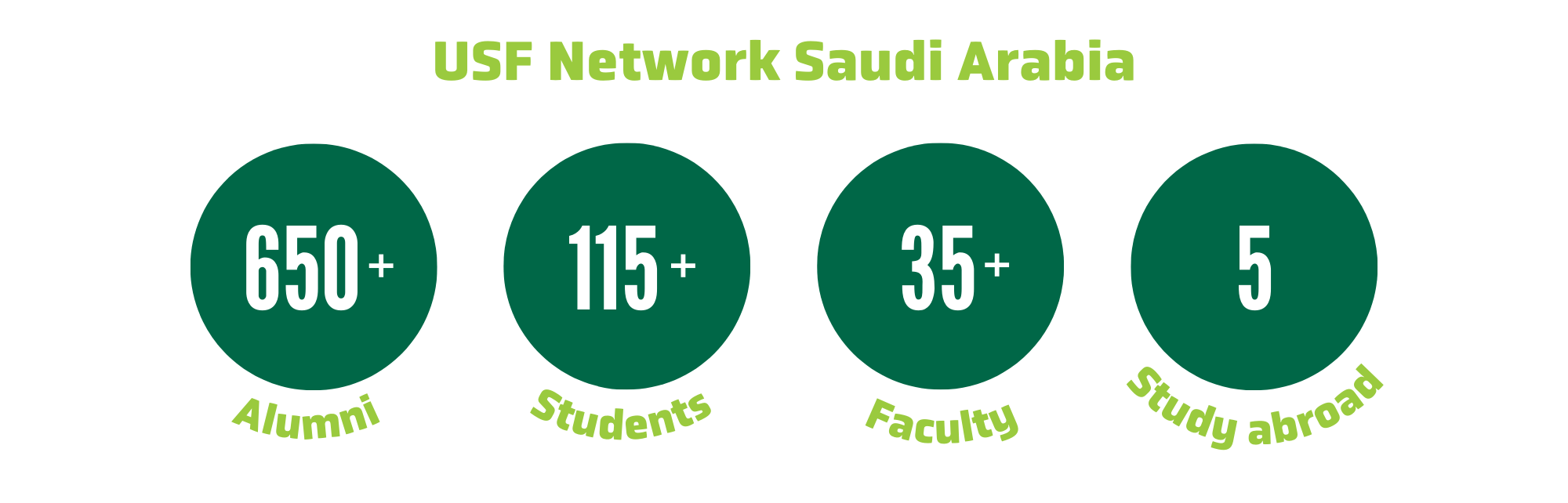 graphic with green bubble metrics for USF Network Saudi Arabia