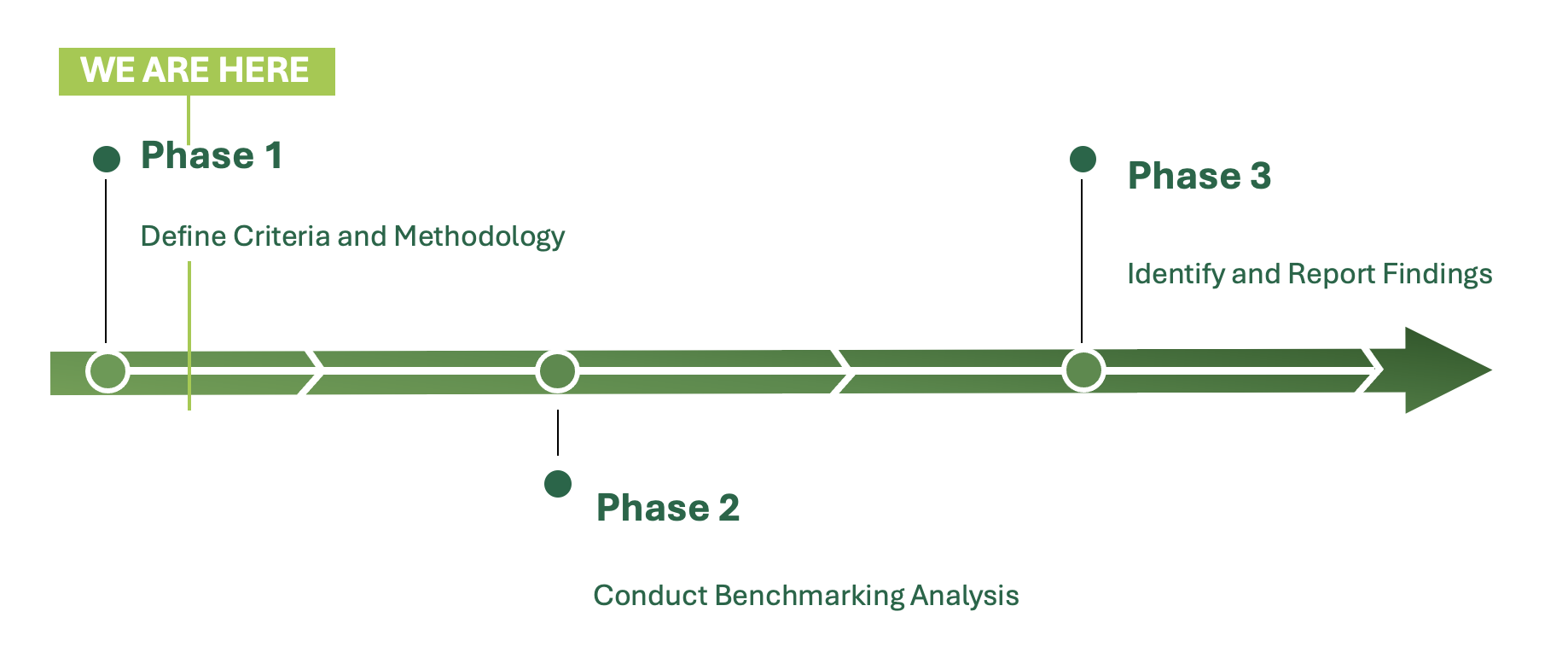 Timeline with three phases. Phases are described in the text below