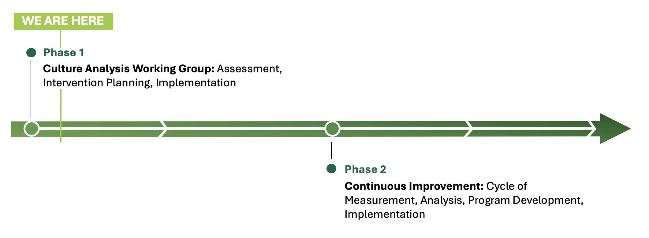 Timeline with 2 phases. The phases are described in the text below.