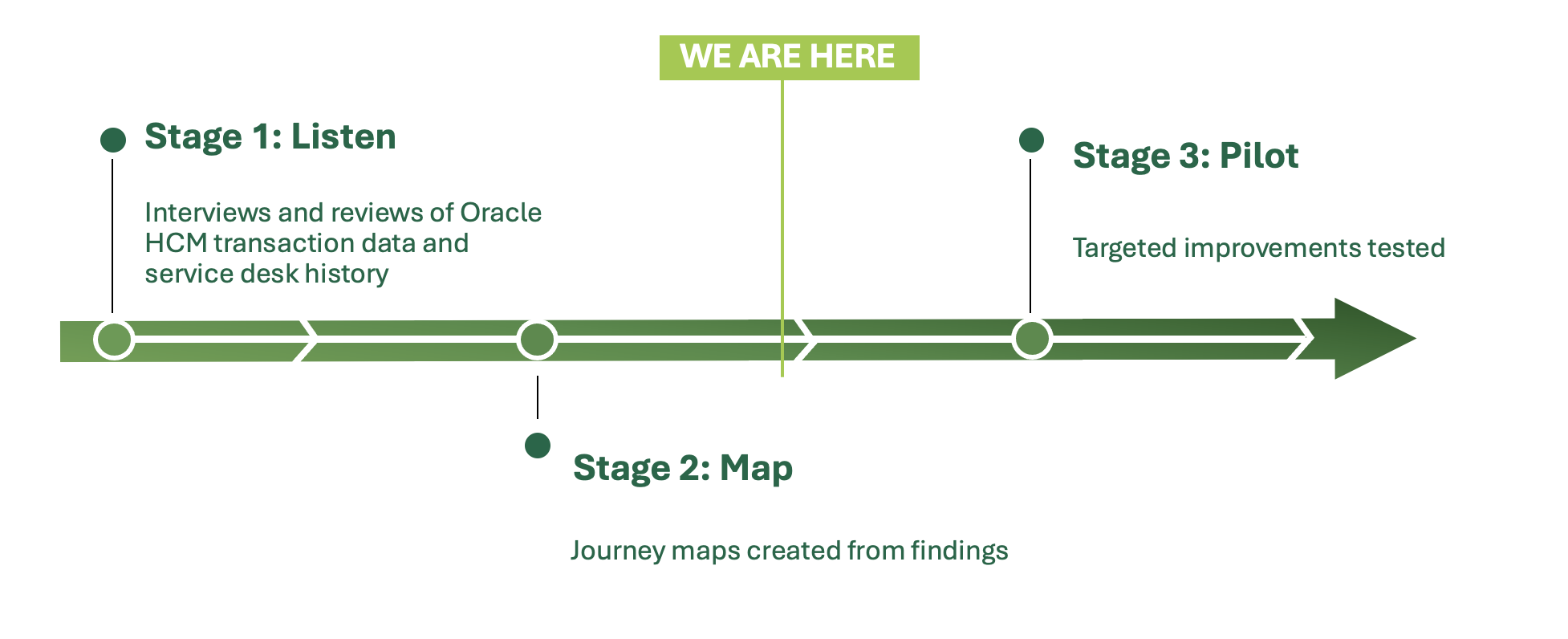 Timeline with three stages. All stages are described in text below.