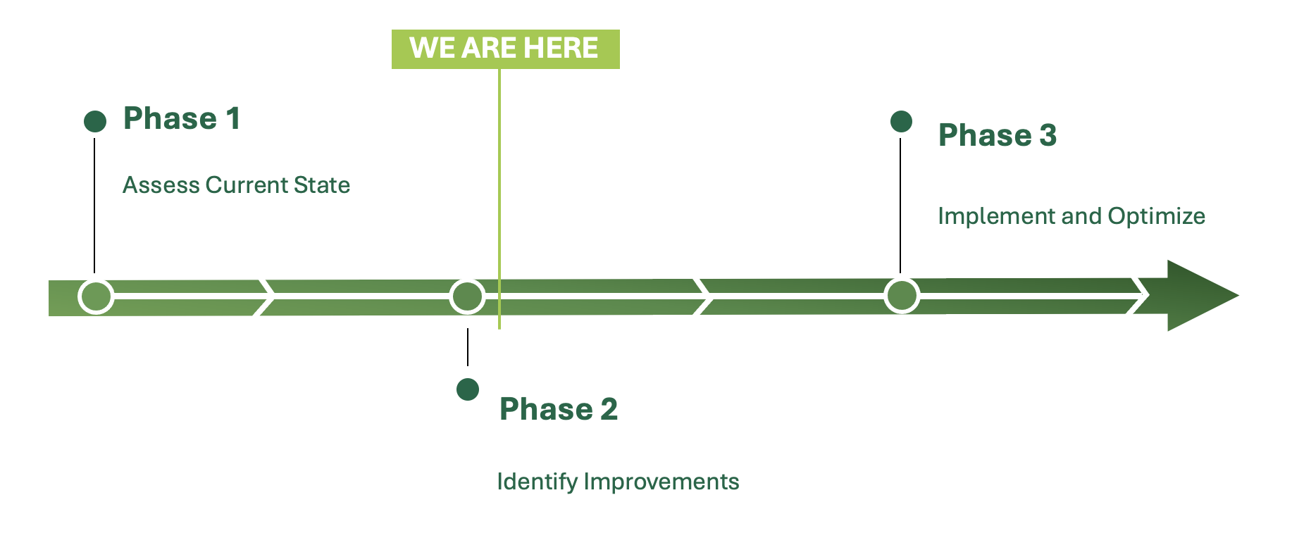Timeline with three phases. Phases are described in text below.