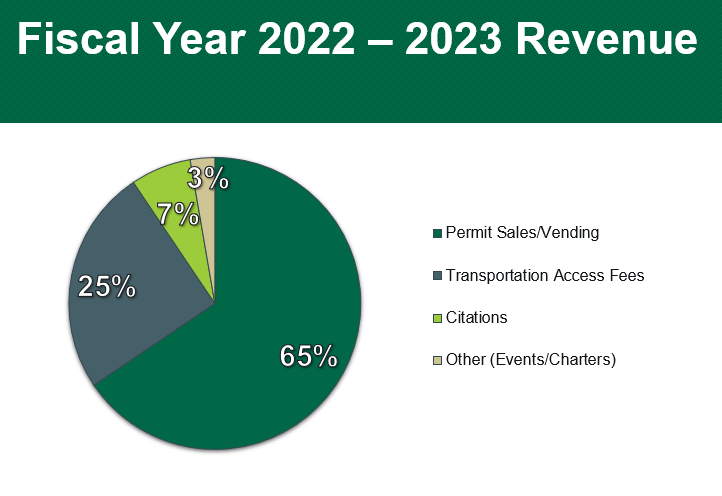 FY2023 Revenue