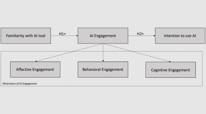Graph of dimensions of AI engagement