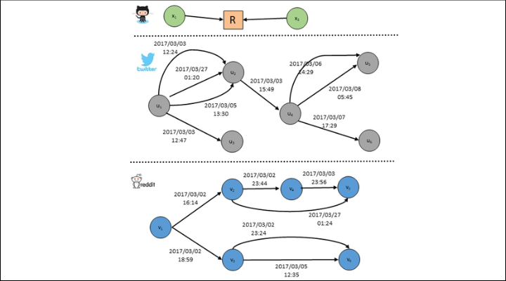 Online Social Behavior