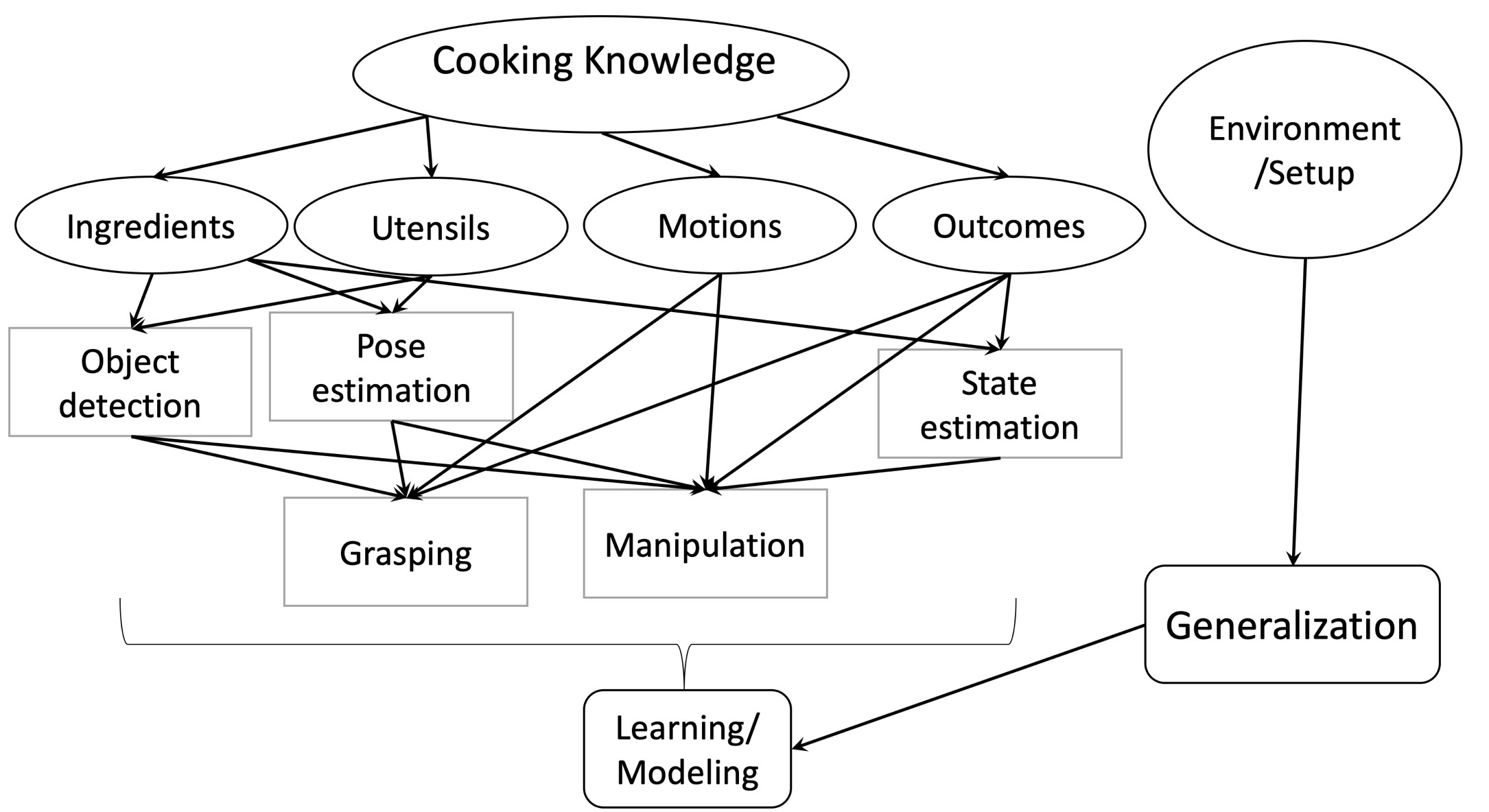 A flowchart illustrates the relationships between various components of cooking knowledge, including ingredients, utensils, motions, and outcomes, and highlights concepts such as object detection, pose estimation, grasping, and manipulation, culminating in a focus on learning and generalization. Arrows connect these elements, showcasing their interdependencies within a structured framework.