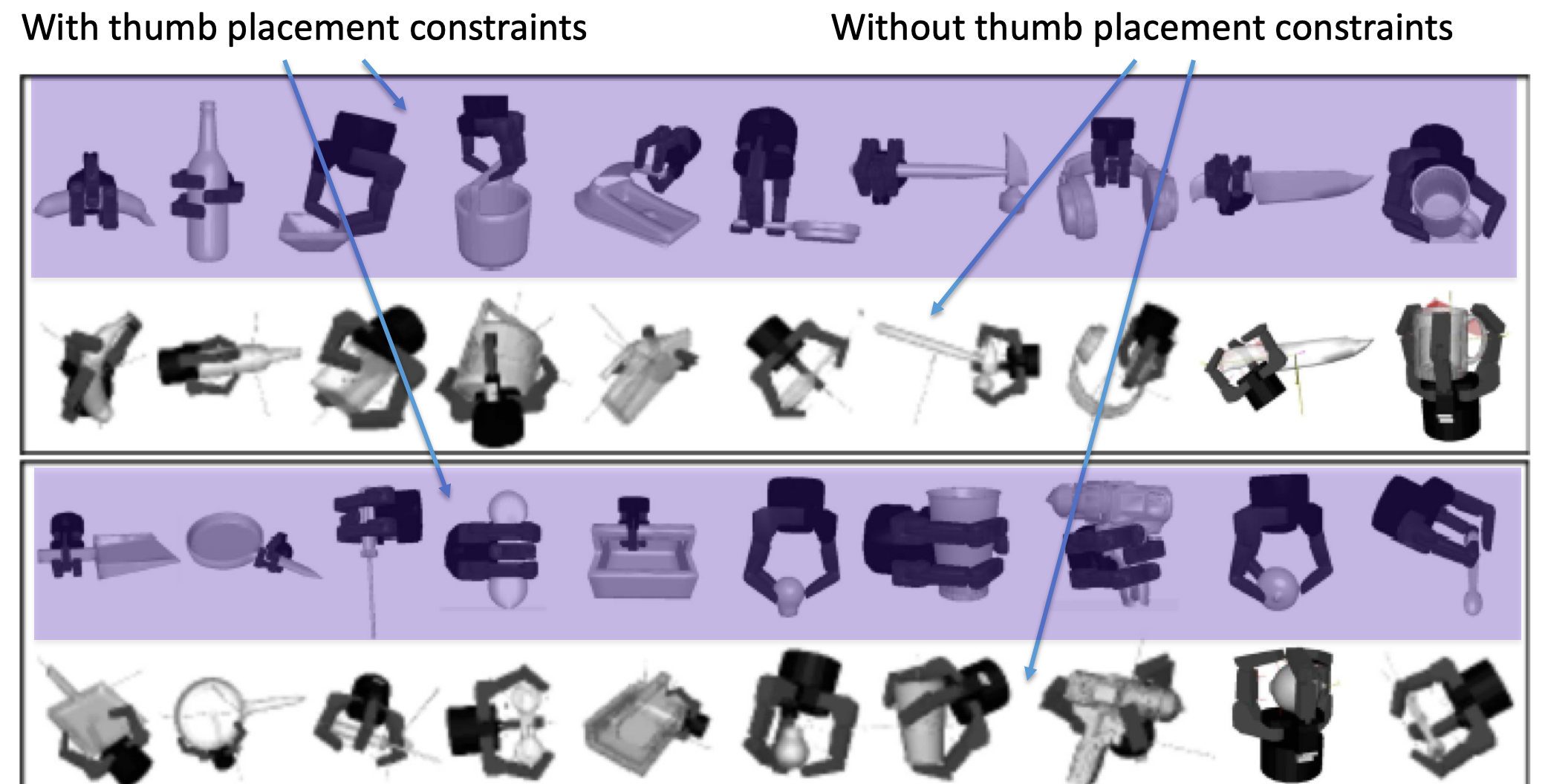 The image displays a series of robotic grasping mechanisms organized into three rows, comparing designs with and without thumb placement constraints, featuring various shapes and components. Each row is highlighted with a purple background, and arrows indicate the contrasting features of the graspers.