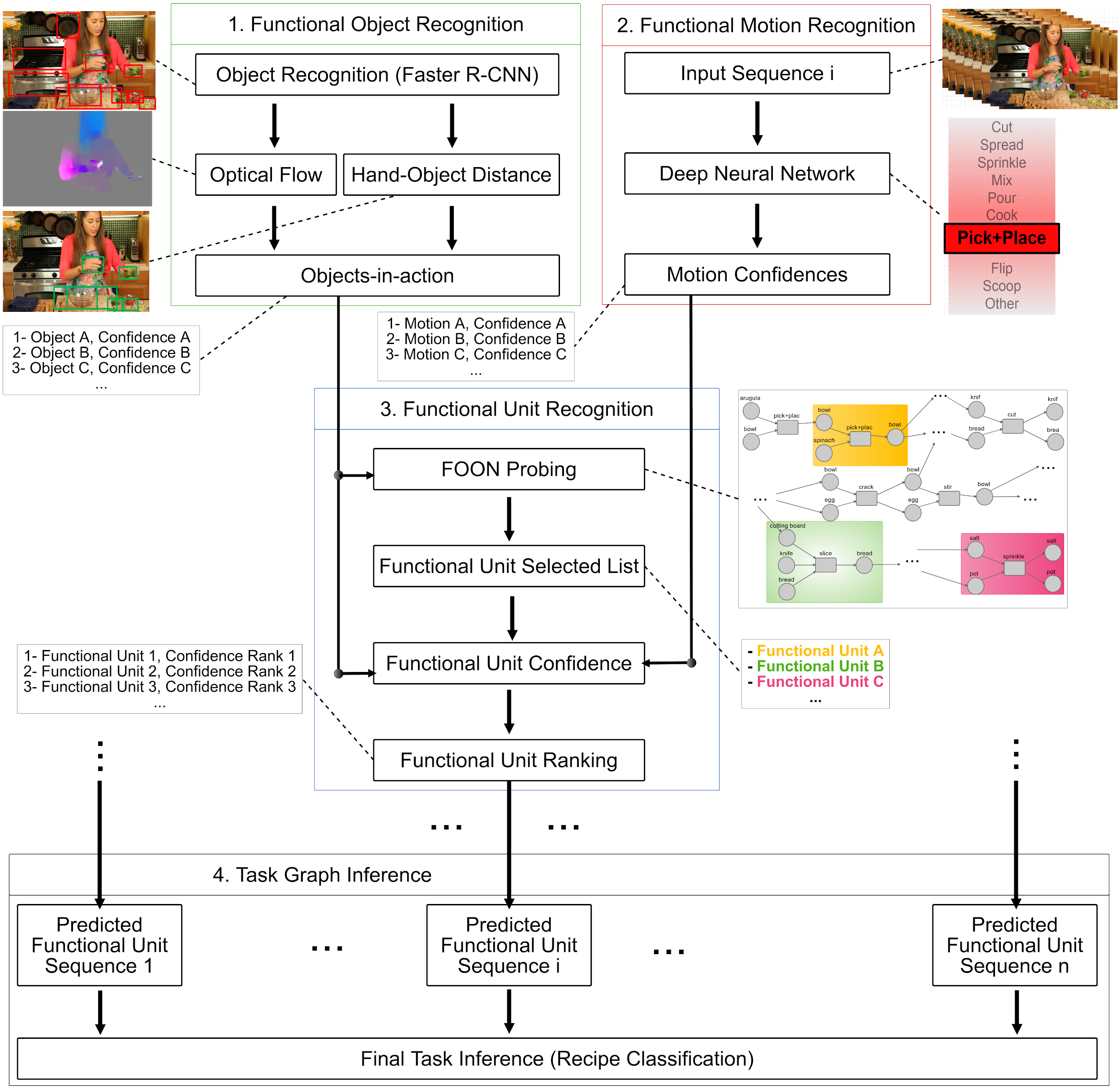 A flowchart outlines a four-step process for recognizing functional objects and motions in a cooking context, detailing the methodologies used for object recognition, motion detection, functional unit recognition, and task inference. Visual elements include diagrams and sequences illustrating how data flows through deep learning models for recipe classification.