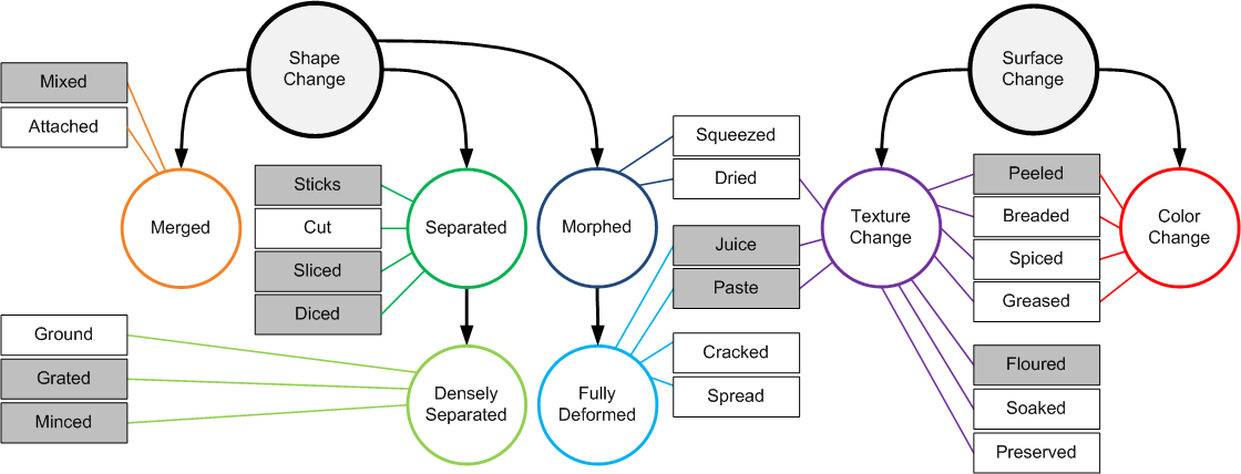 A flowchart categorizes various types of food changes, depicting distinct branches for shape, texture, and surface changes, each containing specific methods like cutting, squeezing, and peeling, visually organized with color-coded circles and lines connecting related concepts. Key visual elements include labeled boxes and directional arrows illustrating relationships among different food preparation processes.
