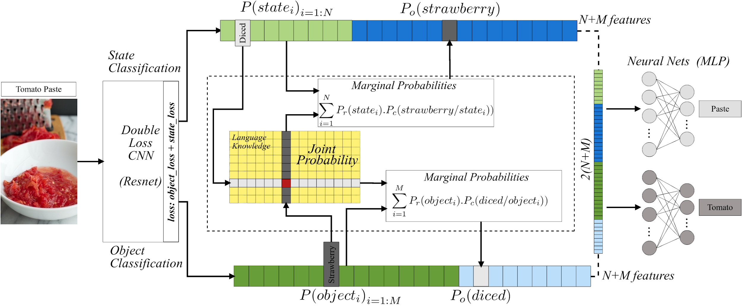 A flowchart illustrates a neural network model for classifying food states and objects, featuring sections for state and object classification, marginal probabilities, and neural network processes, with visual elements depicting tomato paste and diced tomatoes. The layout includes probabilistic representations and connections between features to demonstrate the model's structure and function.