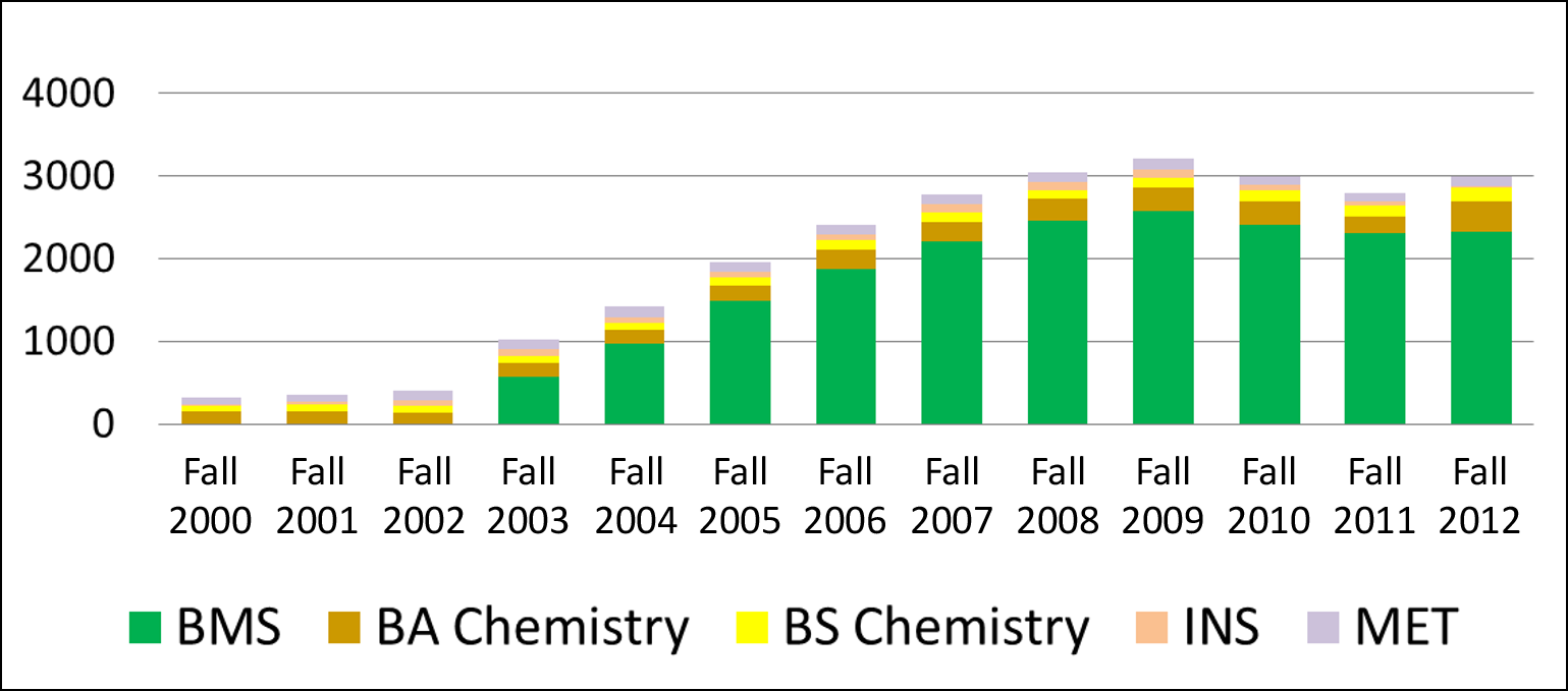 bar graph