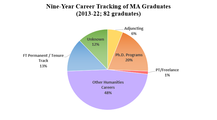 Pie chart showing 9-year (2013-2022) career tracking of MA graduates