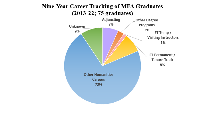 Pie chart showing 9-year (2013-2022) career tracking of MFA graduates