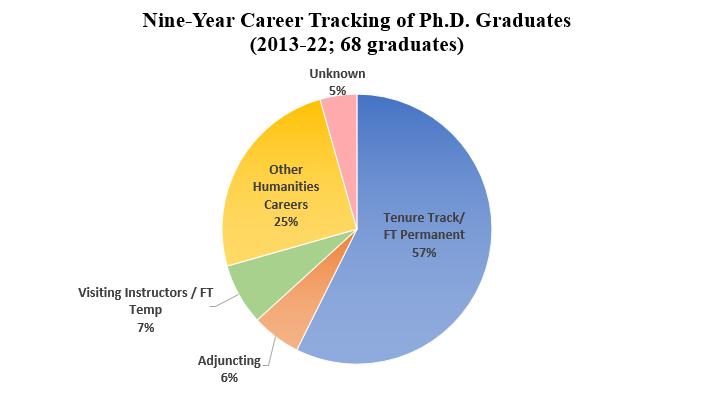 Pie chart showing 9-year career tracking (2013-2022) of PhD graduates
