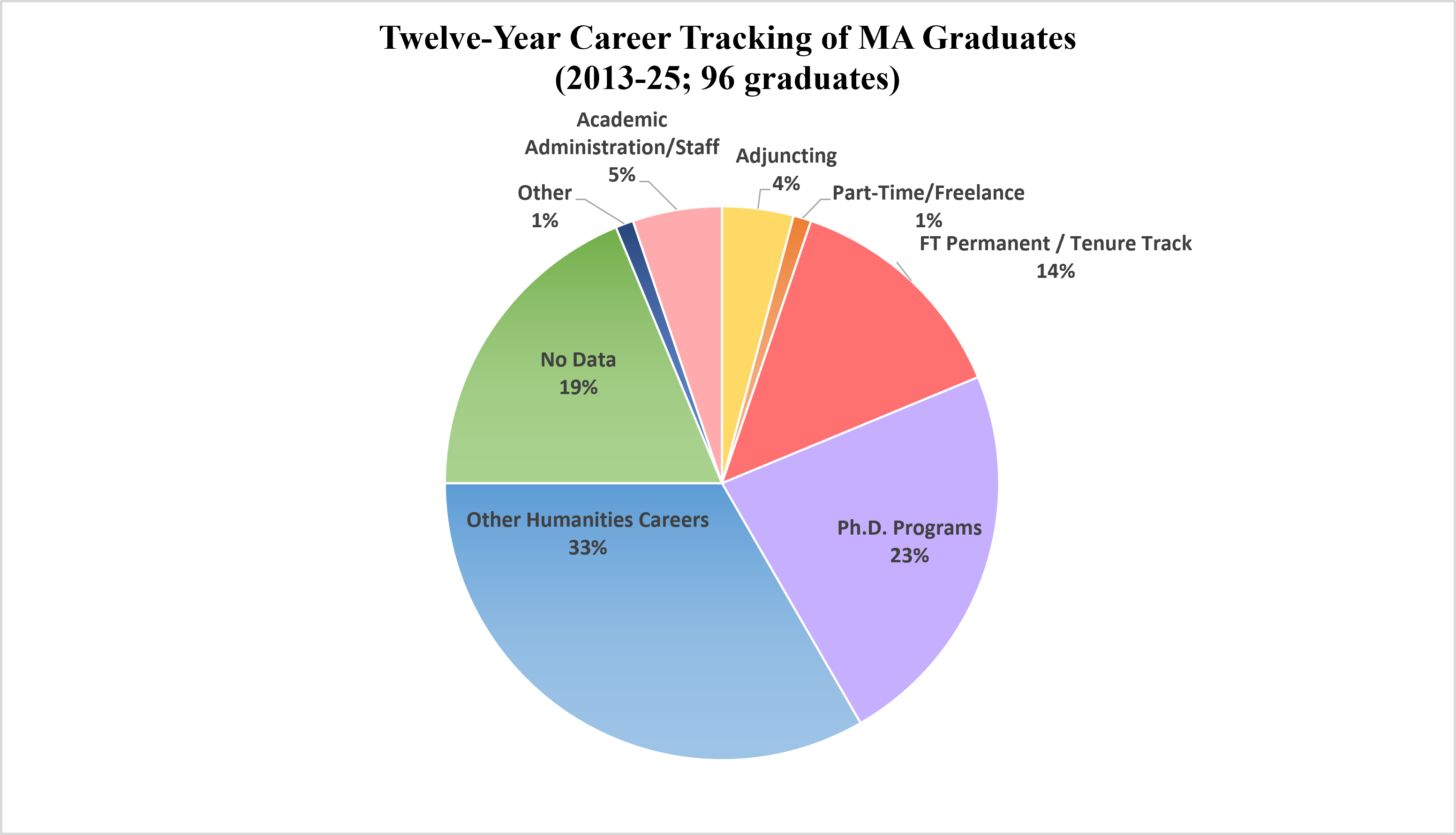 pie graph showing ma career tracking from 2013-2025