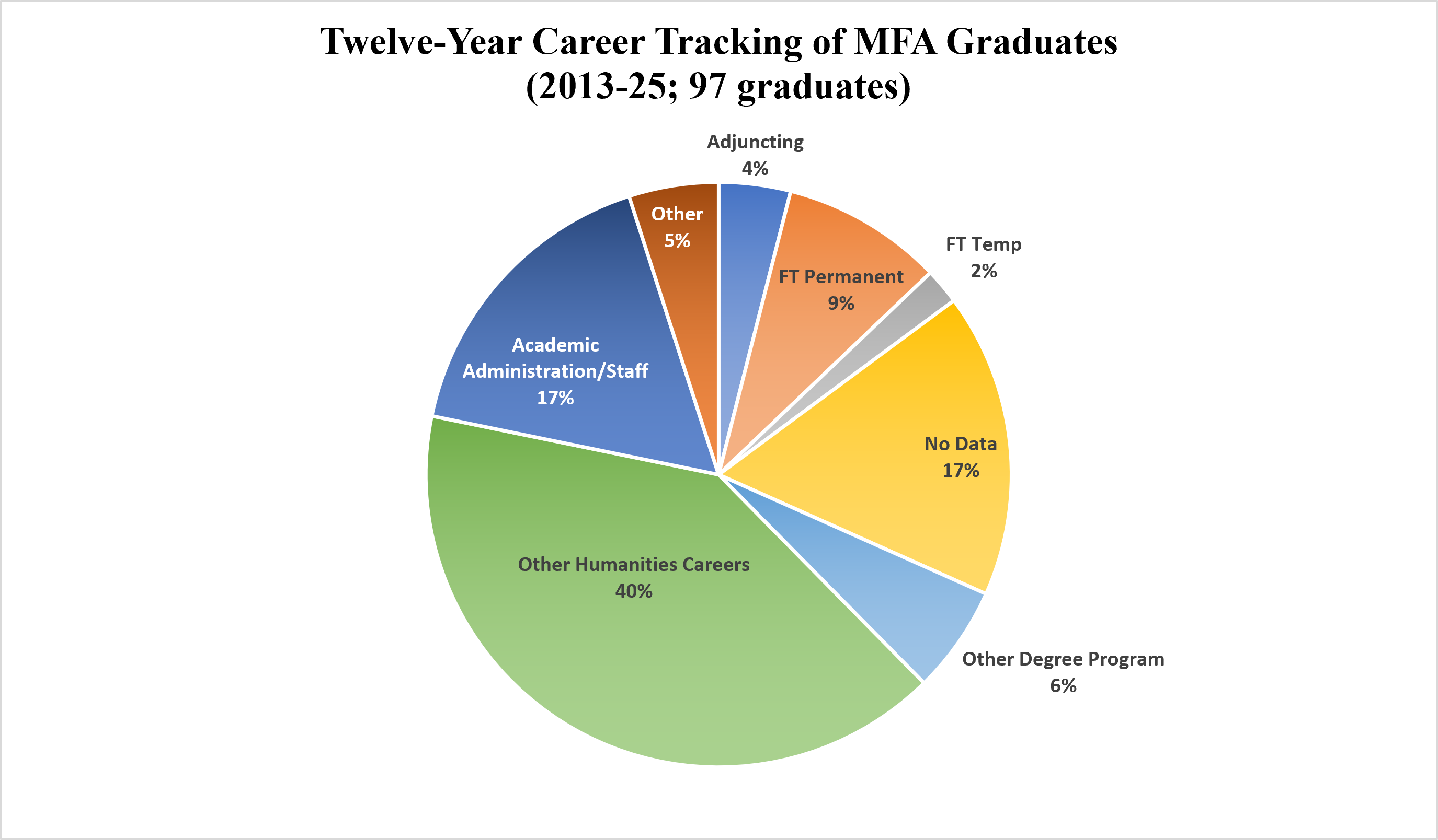 mfa career tracking pie chart from 2013-2025