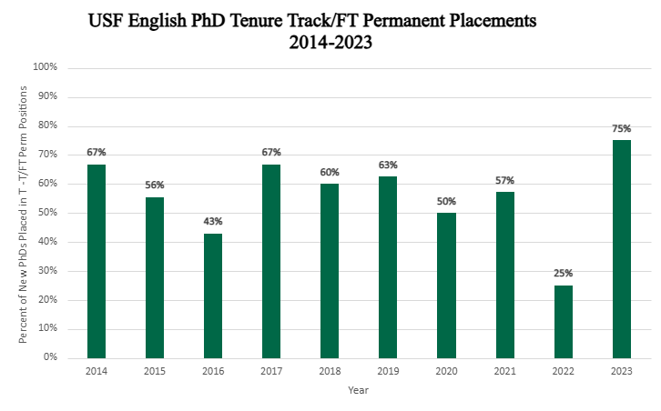 bar graph showing USF english PhD tenure track / full-time permanent job placements from 2014 - 2023