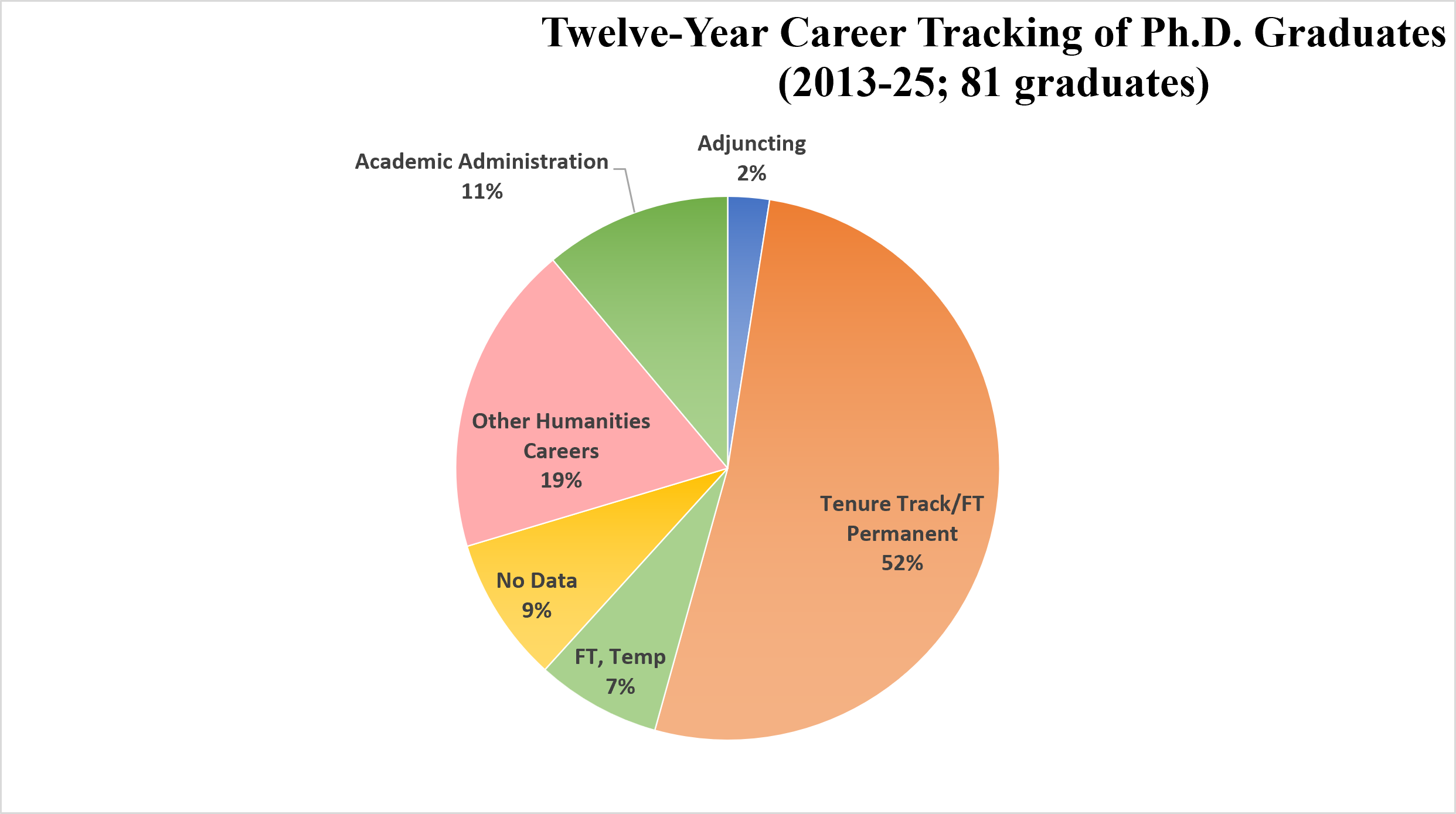 pie graph showing phd career tracking from 2013 - 2025