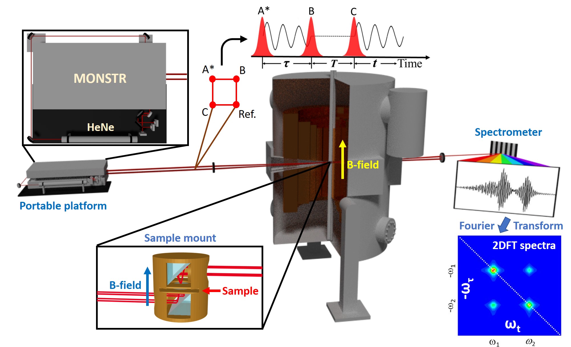 Multidimensional Optical Nonlinear Spectrometer