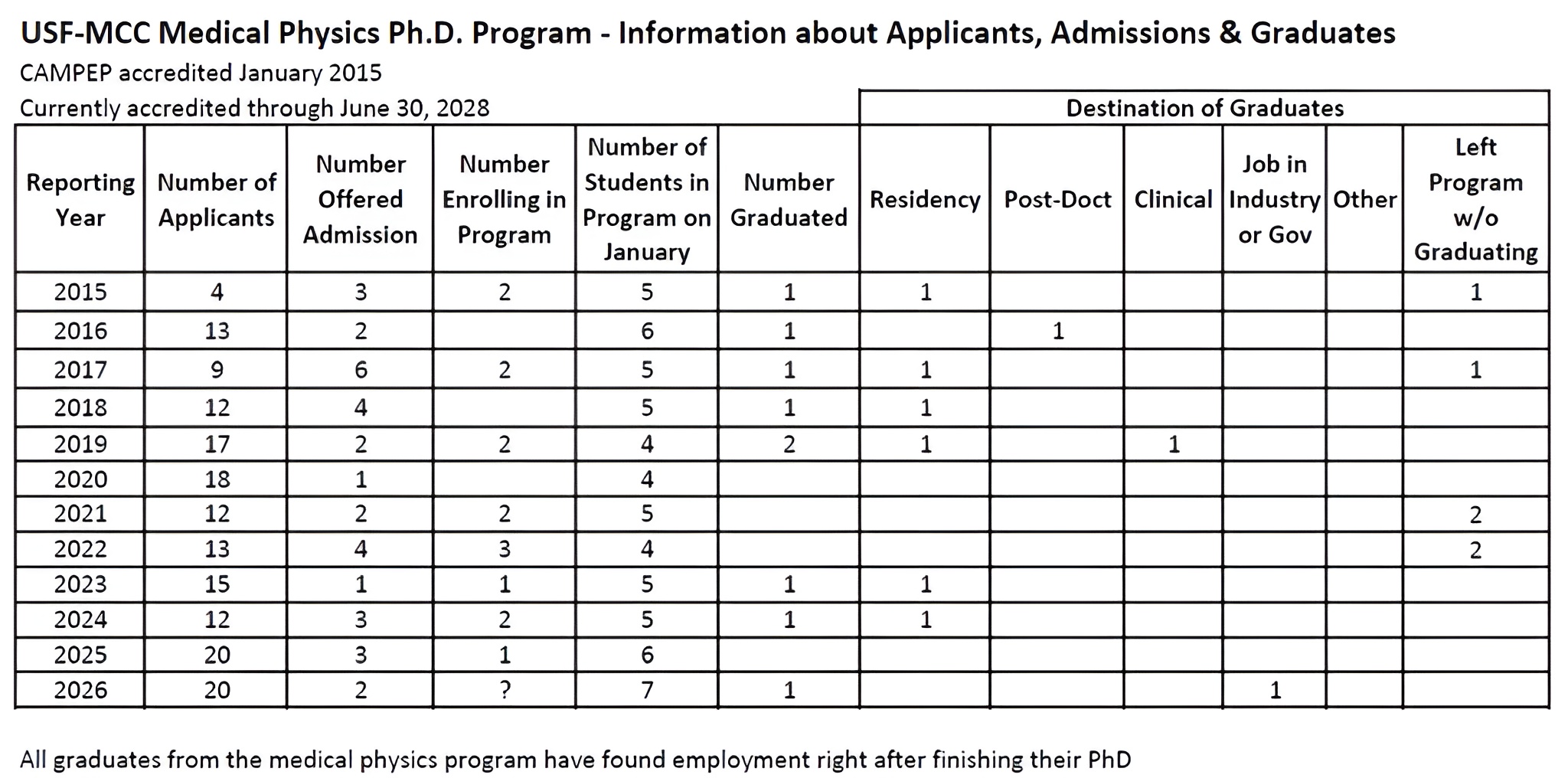 Medical Physics Table