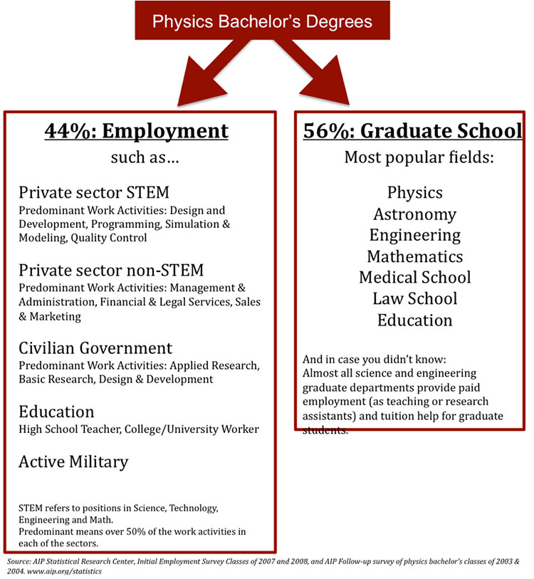 Physics Bachelor's Degrees chart