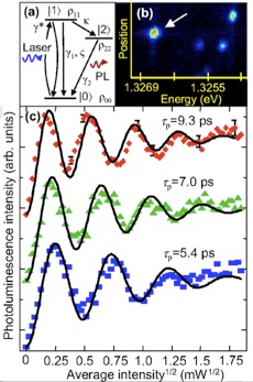 Photoluminescence data
