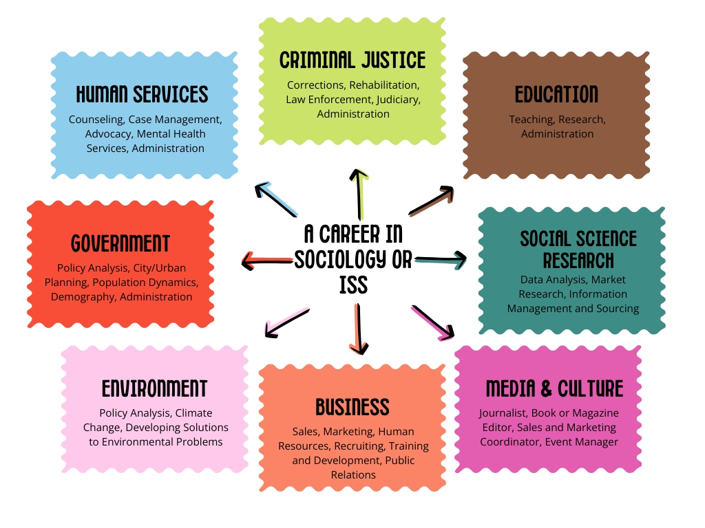 a mind map of possible Sociology ISS careers