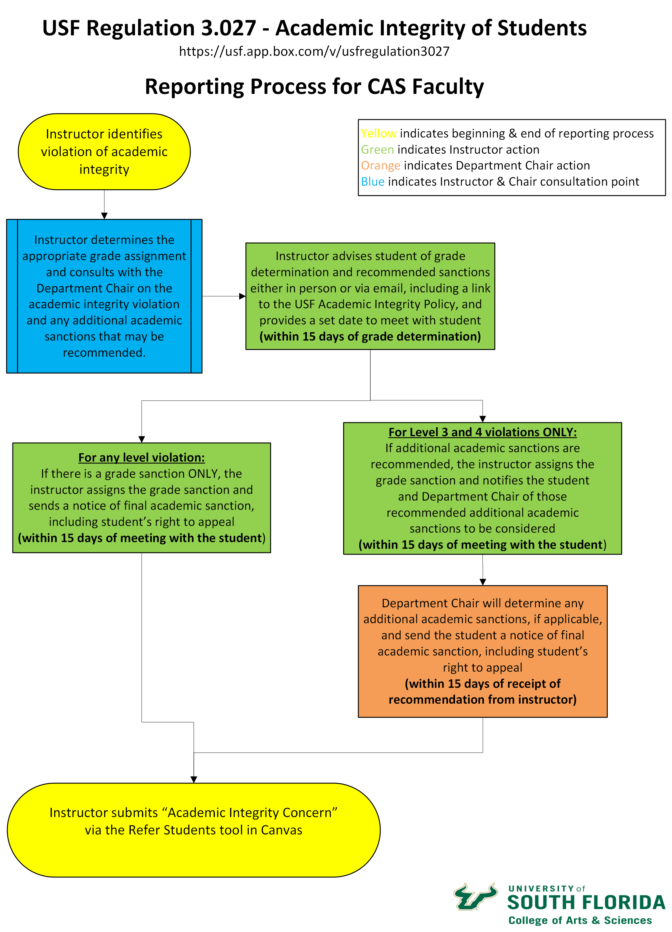 AI Faculty Reporting Process