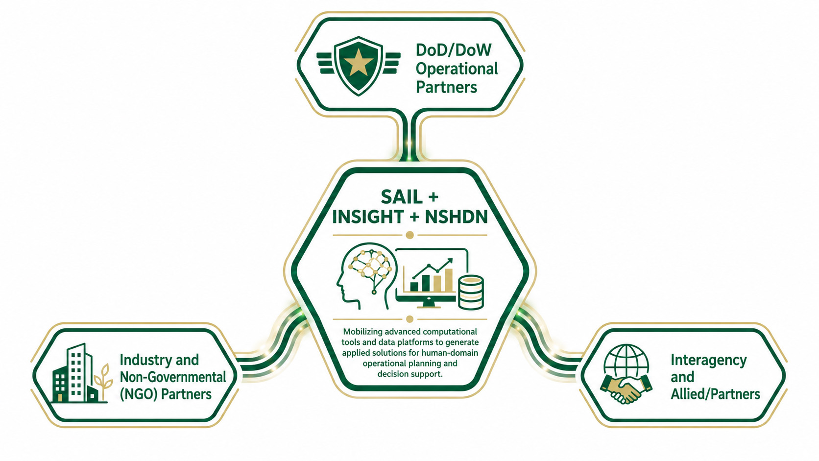 nshdn external partnership