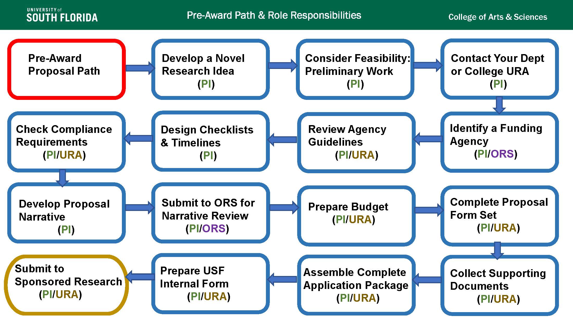 PI roles