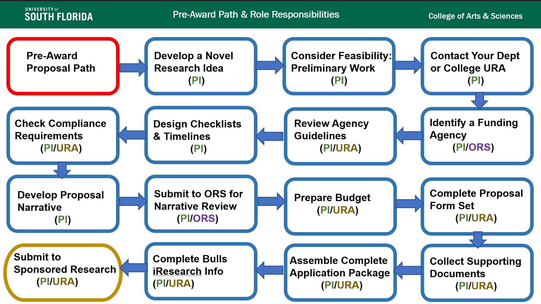 pre-award path
