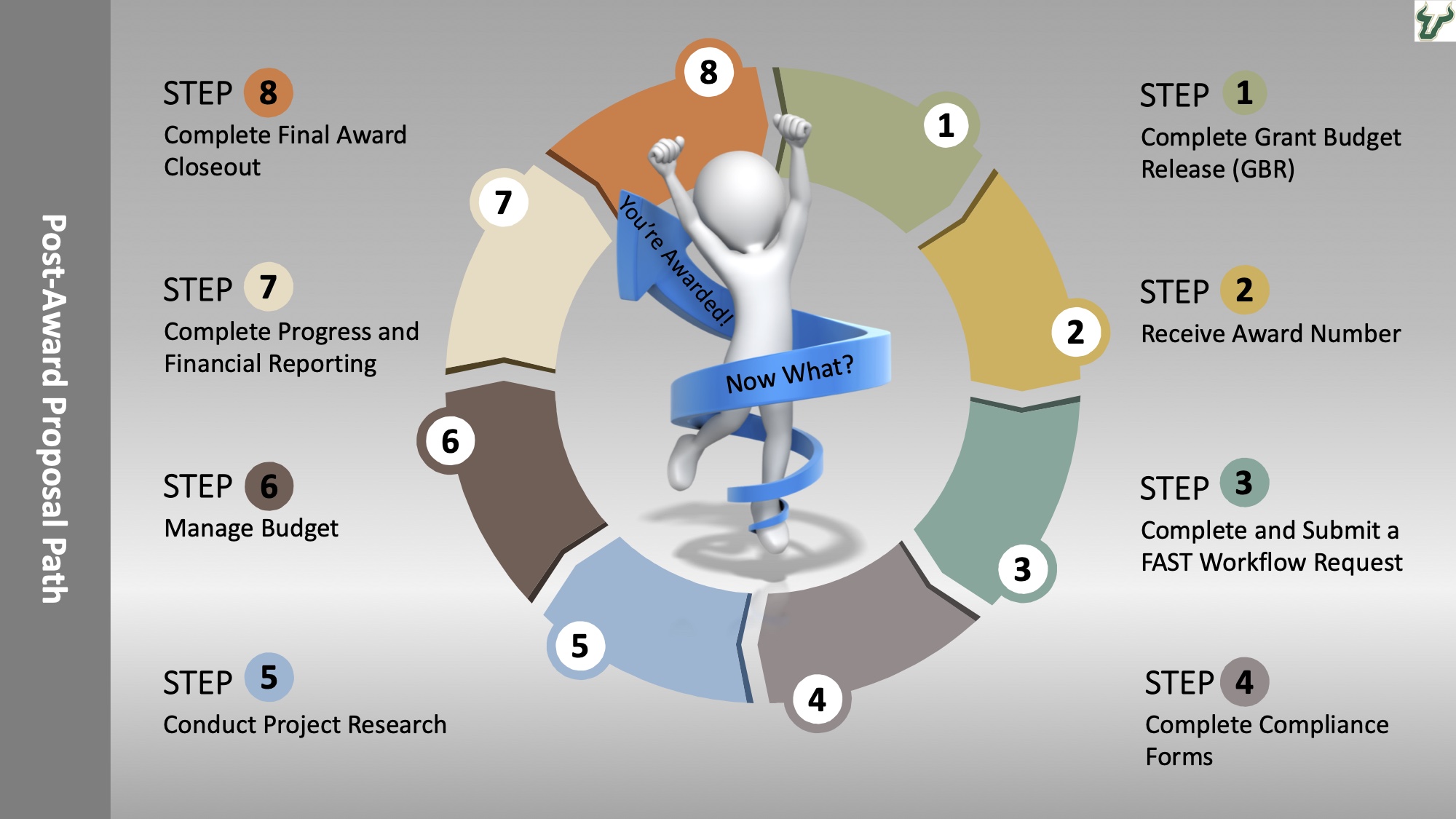 Post-Award Proposal Path