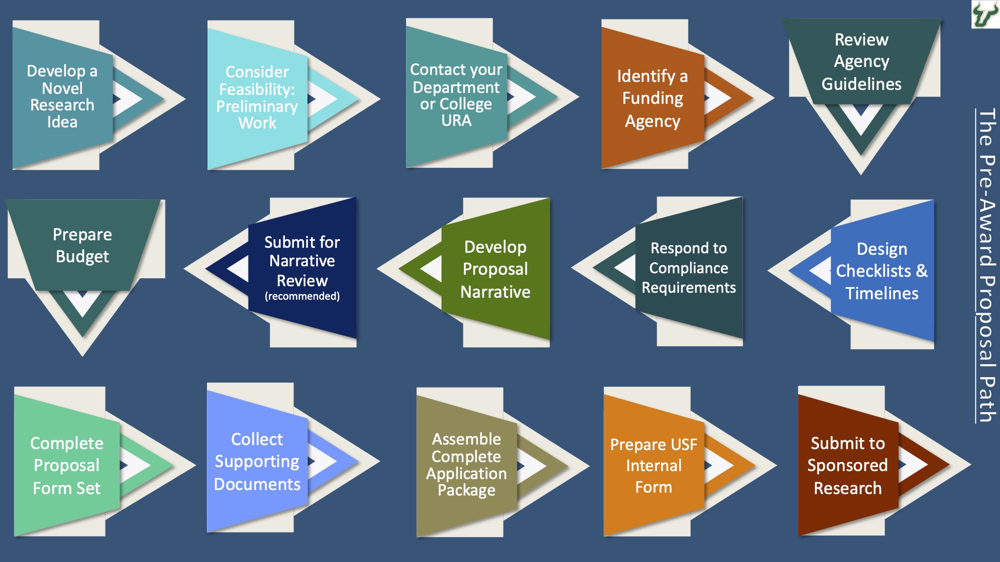 Pre-Award Proposal Path