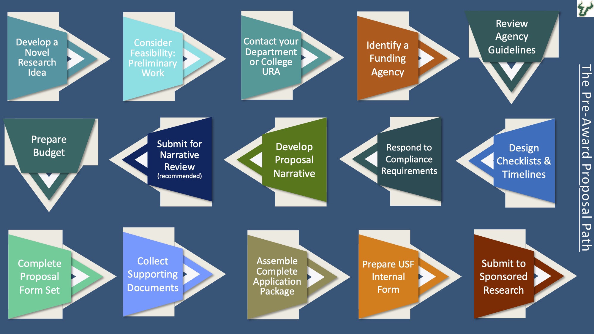 Pre-Award Proposal Path