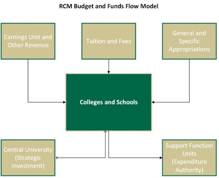 RCM Budget and Funds Flow Model