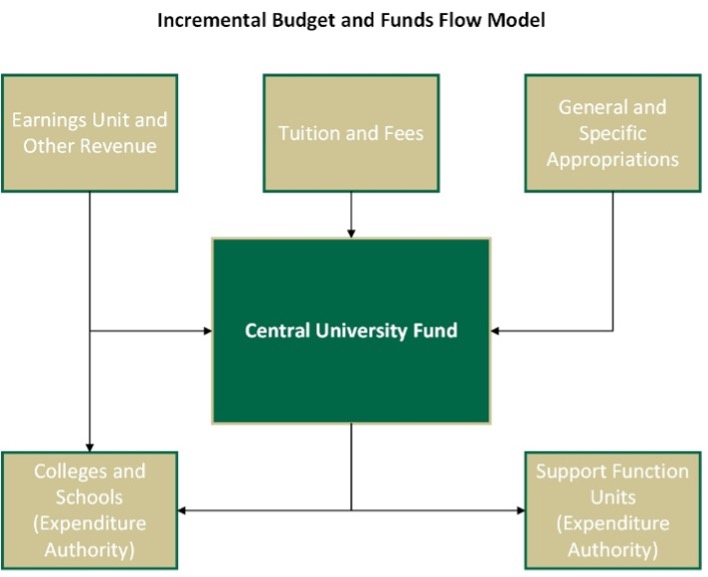 RCM incremental budget and funds flow model