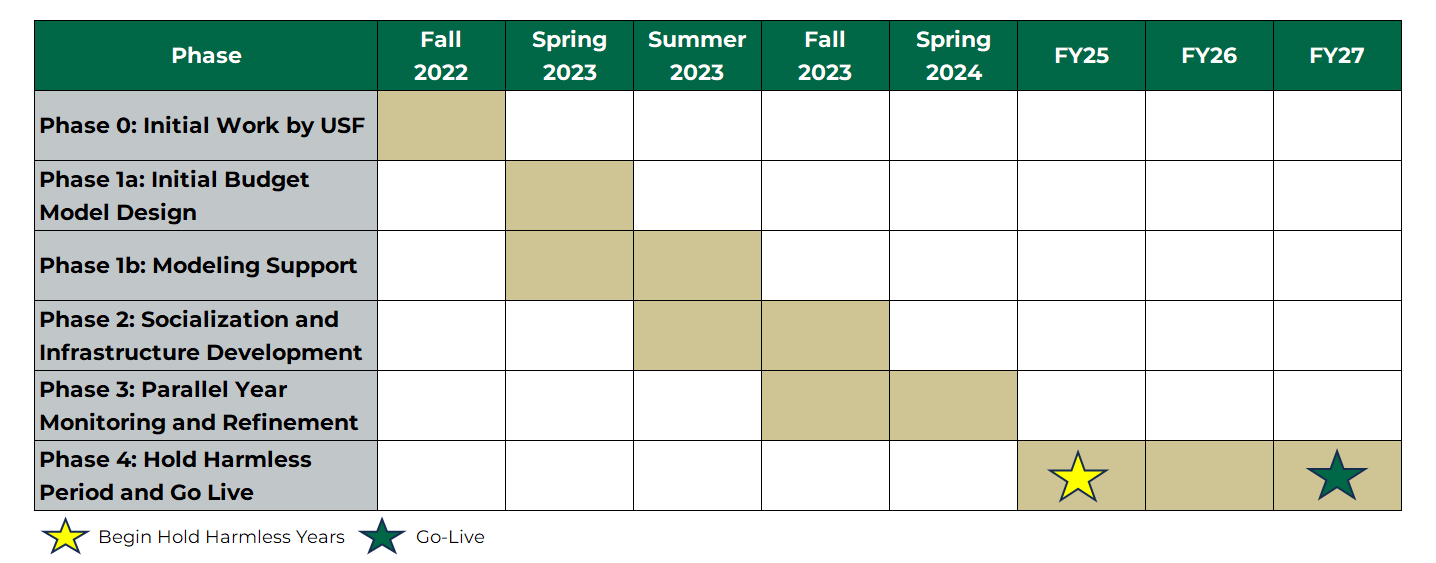 Planned Budget Model Redesign Timeline illustrating Fall 2022-2027, outlining Phases 0-4 of the USF Budget, including (Phase 0: Initial Work by USF, Phase 1a: Initial Bidget Model Design, Phase 1b: Modeling Support, Phase 2: Socialization and Infrastructure Development, Phase 3: Parallel Year Monitoring and Refinement, Phase 4: Hold Harmless Period and Go Live). 