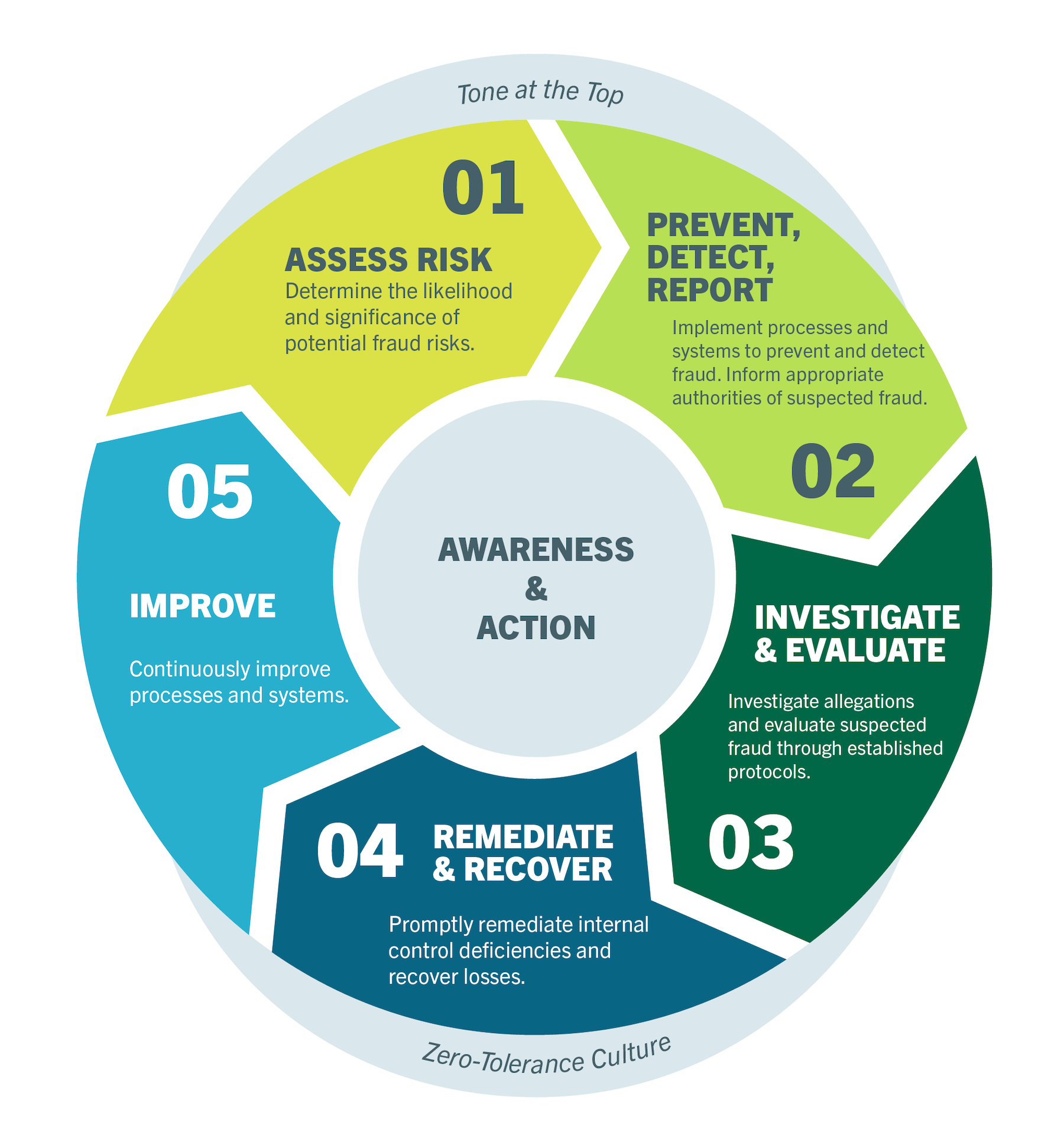 1. Assess Risk: Determine the likelihood and significance of potential fraud risks. 2. Prevent, Detect, Report: Implement processes and systems to prevent and detect fraud. Inform appropriate authorities of suspected fraud. 3. Investigate & Evaluate: Investigate allegations and evaluate suspected fraud through established protocols. 4. Remediate & Recover: Promptly remediate internal control deficiencies and recover losses. 5. Improve: Continuously improve processes and systems.
