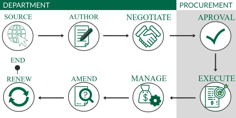 contract lifecycle