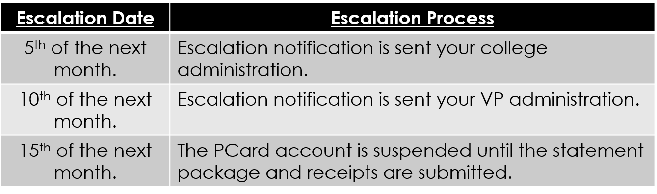 escalation table