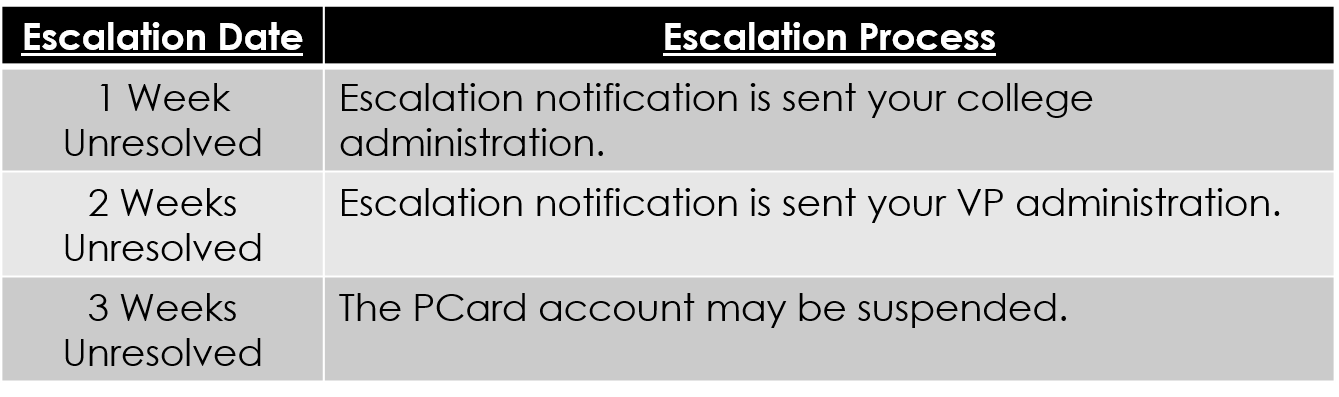 escalation table 2