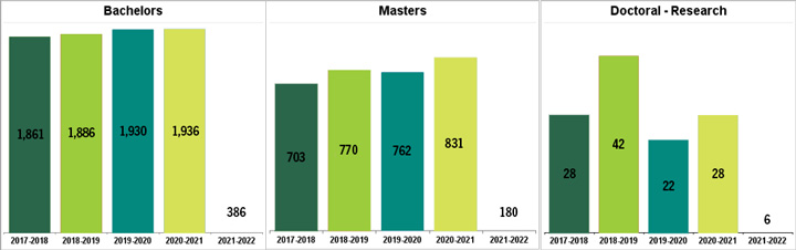 Degrees Awarded Trends by Level