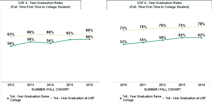 Graduate Rates