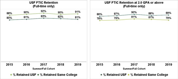 Second Year Retention Rate
