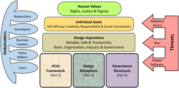 Human-Centered AI