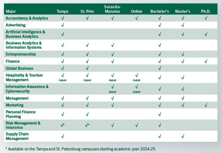 Majors Grid