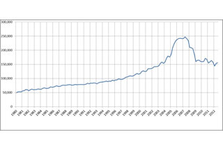 graph showing local house price index